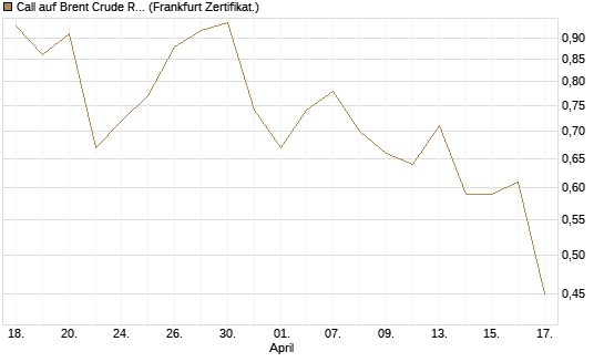 Call auf Brent Crude Rohöl ICE 12/26 [BNP Paribas Emissions- und Handelsges.] Chart