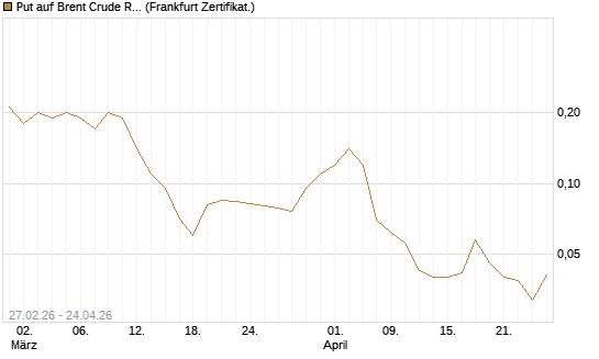 Put auf Brent Crude Rohöl ICE 12/26 [BNP Paribas Emissions- und Handelsges.] Chart