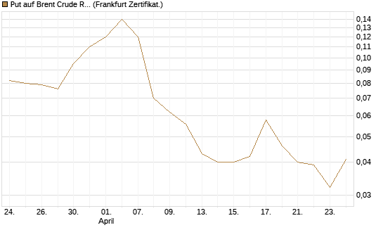 Put auf Brent Crude Rohöl ICE 12/26 [BNP Paribas Emissions- und Handelsges.] Chart