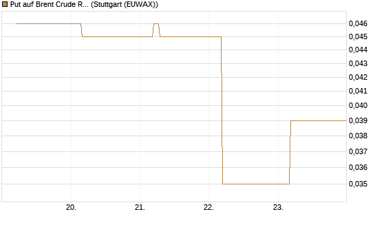 Put auf Brent Crude Rohöl ICE 12/26 [BNP Paribas Emissions- und Handelsges.] Chart