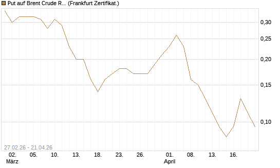 Put auf Brent Crude Rohöl ICE 12/26 [BNP Paribas Emissions- und Handelsges.] Chart