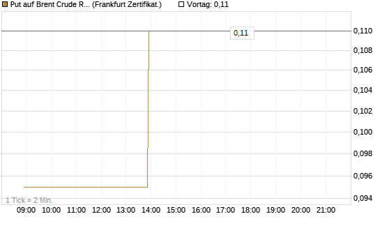 Put auf Brent Crude Rohöl ICE 12/26 [BNP Paribas Emissions- und Handelsges.] Chart