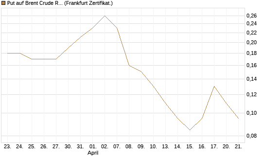 Put auf Brent Crude Rohöl ICE 12/26 [BNP Paribas Emissions- und Handelsges.] Chart