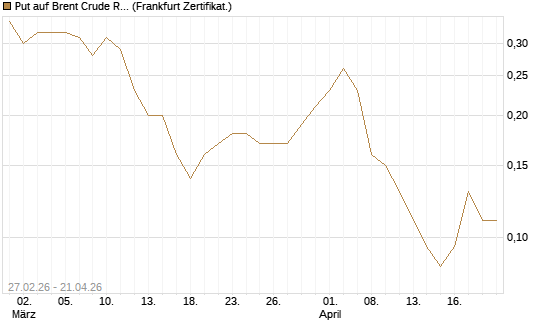 Put auf Brent Crude Rohöl ICE 12/26 [BNP Paribas Emissions- und Handelsges.] Chart