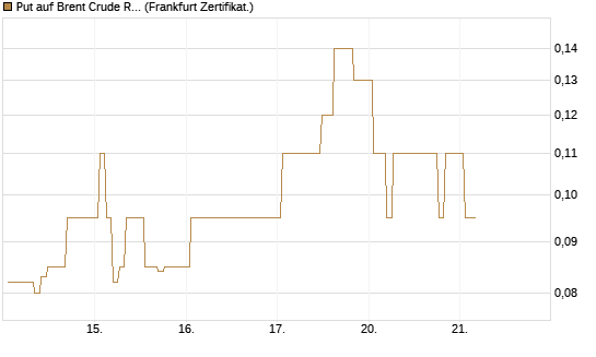 Put auf Brent Crude Rohöl ICE 12/26 [BNP Paribas Emissions- und Handelsges.] Chart