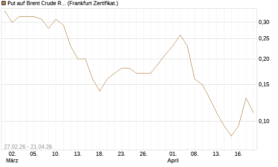 Put auf Brent Crude Rohöl ICE 12/26 [BNP Paribas Emissions- und Handelsges.] Chart