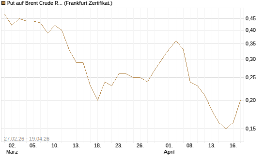 Put auf Brent Crude Rohöl ICE 12/26 [BNP Paribas Emissions- und Handelsges.] Chart