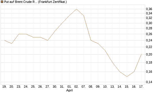 Put auf Brent Crude Rohöl ICE 12/26 [BNP Paribas Emissions- und Handelsges.] Chart