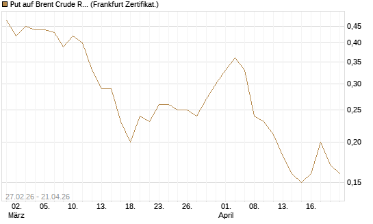 Put auf Brent Crude Rohöl ICE 12/26 [BNP Paribas Emissions- und Handelsges.] Chart