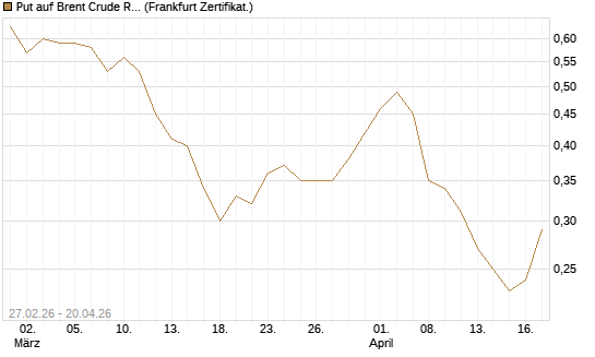 Put auf Brent Crude Rohöl ICE 12/26 [BNP Paribas Emissions- und Handelsges.] Chart