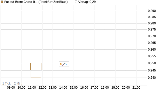 Put auf Brent Crude Rohöl ICE 12/26 [BNP Paribas Emissions- und Handelsges.] Chart