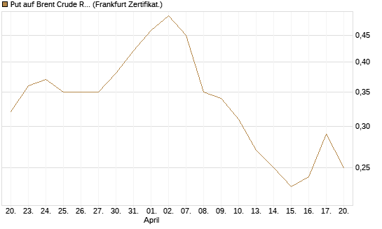 Put auf Brent Crude Rohöl ICE 12/26 [BNP Paribas Emissions- und Handelsges.] Chart