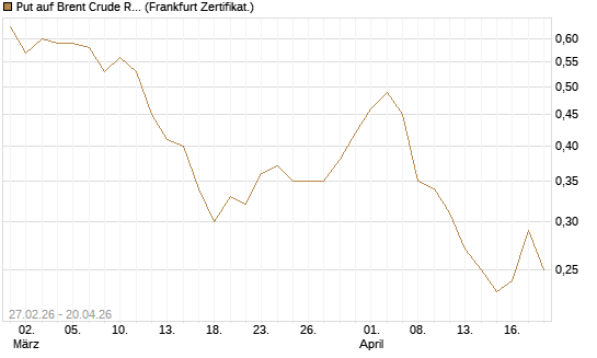 Put auf Brent Crude Rohöl ICE 12/26 [BNP Paribas Emissions- und Handelsges.] Chart