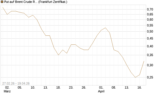 Put auf Brent Crude Rohöl ICE 12/26 [BNP Paribas Emissions- und Handelsges.] Chart