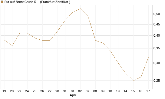 Put auf Brent Crude Rohöl ICE 12/26 [BNP Paribas Emissions- und Handelsges.] Chart