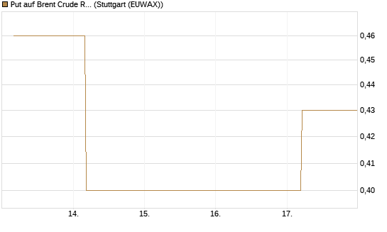 Put auf Brent Crude Rohöl ICE 12/26 [BNP Paribas Emissions- und Handelsges.] Chart