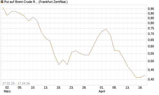 Put auf Brent Crude Rohöl ICE 12/26 [BNP Paribas Emissions- und Handelsges.] Chart