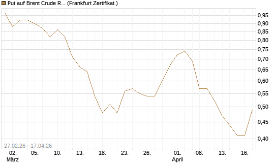 Put auf Brent Crude Rohöl ICE 12/26 [BNP Paribas Emissions- und Handelsges.] Chart
