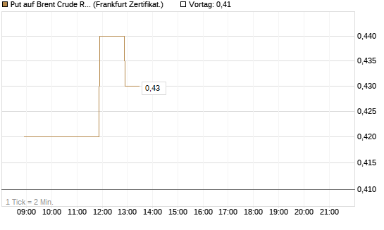 Put auf Brent Crude Rohöl ICE 12/26 [BNP Paribas Emissions- und Handelsges.] Chart