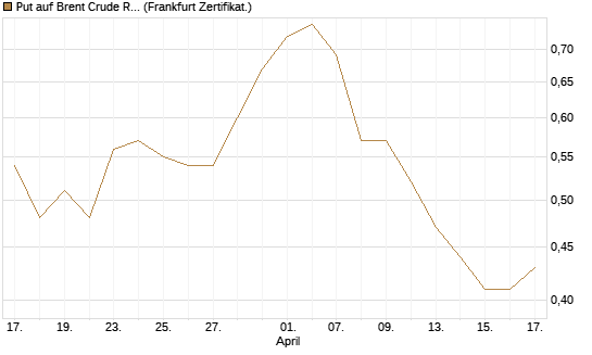 Put auf Brent Crude Rohöl ICE 12/26 [BNP Paribas Emissions- und Handelsges.] Chart
