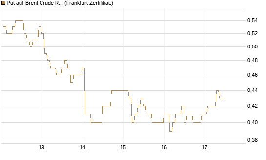 Put auf Brent Crude Rohöl ICE 12/26 [BNP Paribas Emissions- und Handelsges.] Chart