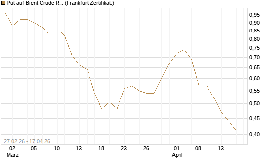 Put auf Brent Crude Rohöl ICE 12/26 [BNP Paribas Emissions- und Handelsges.] Chart