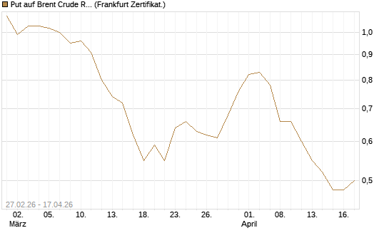 Put auf Brent Crude Rohöl ICE 12/26 [BNP Paribas Emissions- und Handelsges.] Chart