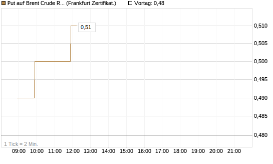 Put auf Brent Crude Rohöl ICE 12/26 [BNP Paribas Emissions- und Handelsges.] Chart