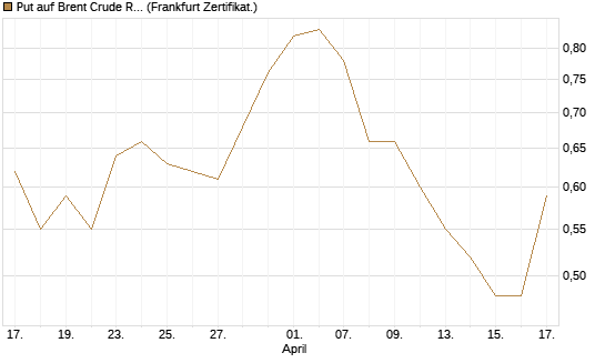 Put auf Brent Crude Rohöl ICE 12/26 [BNP Paribas Emissions- und Handelsges.] Chart
