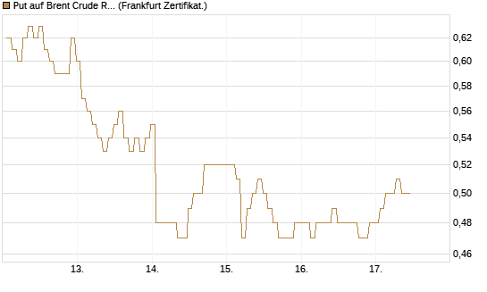 Put auf Brent Crude Rohöl ICE 12/26 [BNP Paribas Emissions- und Handelsges.] Chart