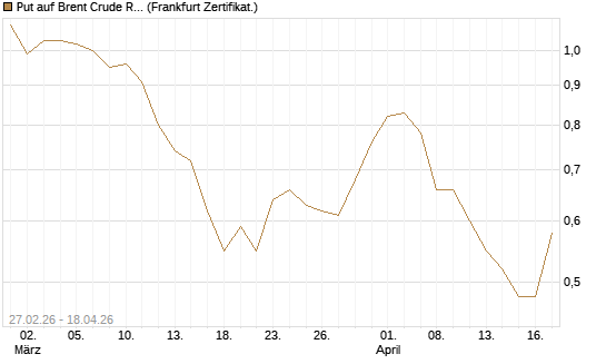 Put auf Brent Crude Rohöl ICE 12/26 [BNP Paribas Emissions- und Handelsges.] Chart