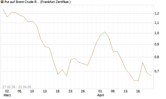 Put auf Brent Crude Rohöl ICE 12/26 [BNP Paribas Emissions- und Handelsges.] Chart