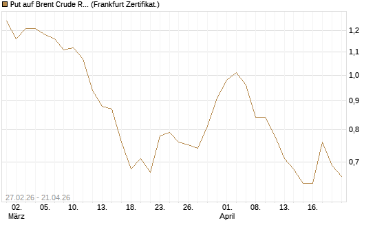 Put auf Brent Crude Rohöl ICE 12/26 [BNP Paribas Emissions- und Handelsges.] Chart