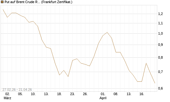 Put auf Brent Crude Rohöl ICE 12/26 [BNP Paribas Emissions- und Handelsges.] Chart