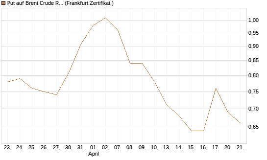 Put auf Brent Crude Rohöl ICE 12/26 [BNP Paribas Emissions- und Handelsges.] Chart