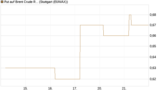 Put auf Brent Crude Rohöl ICE 12/26 [BNP Paribas Emissions- und Handelsges.] Chart