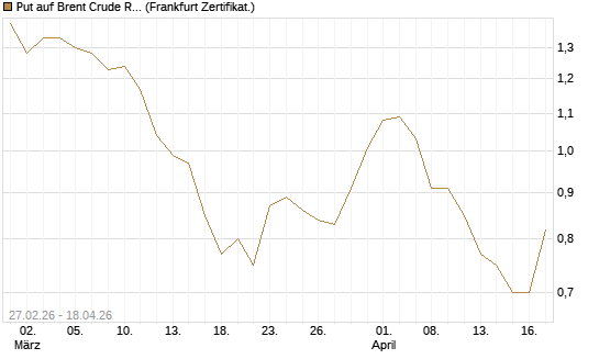 Put auf Brent Crude Rohöl ICE 12/26 [BNP Paribas Emissions- und Handelsges.] Chart