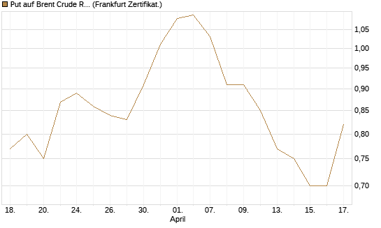 Put auf Brent Crude Rohöl ICE 12/26 [BNP Paribas Emissions- und Handelsges.] Chart