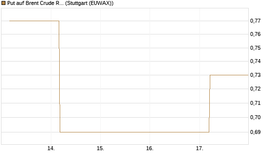 Put auf Brent Crude Rohöl ICE 12/26 [BNP Paribas Emissions- und Handelsges.] Chart