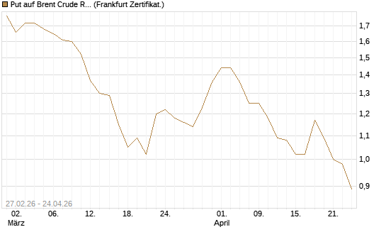Put auf Brent Crude Rohöl ICE 12/26 [BNP Paribas Emissions- und Handelsges.] Chart