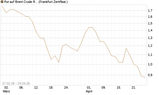 Put auf Brent Crude Rohöl ICE 12/26 [BNP Paribas Emissions- und Handelsges.] Chart
