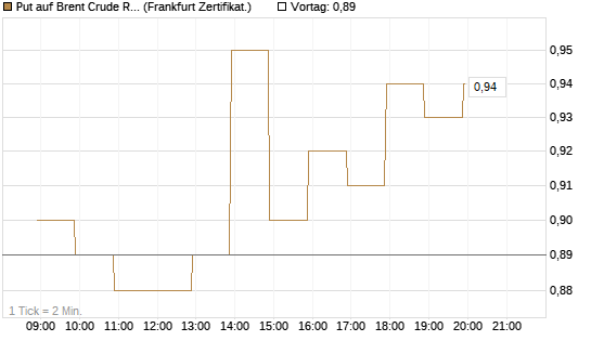 Put auf Brent Crude Rohöl ICE 12/26 [BNP Paribas Emissions- und Handelsges.] Chart