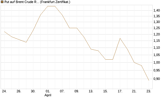 Put auf Brent Crude Rohöl ICE 12/26 [BNP Paribas Emissions- und Handelsges.] Chart