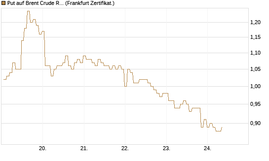 Put auf Brent Crude Rohöl ICE 12/26 [BNP Paribas Emissions- und Handelsges.] Chart