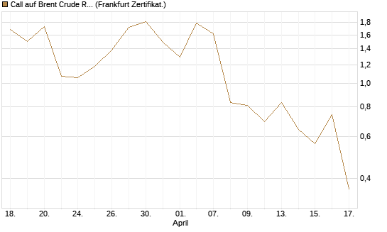 Call auf Brent Crude Rohöl ICE 06/26 [BNP Paribas Emissions- und Handelsges.] Chart