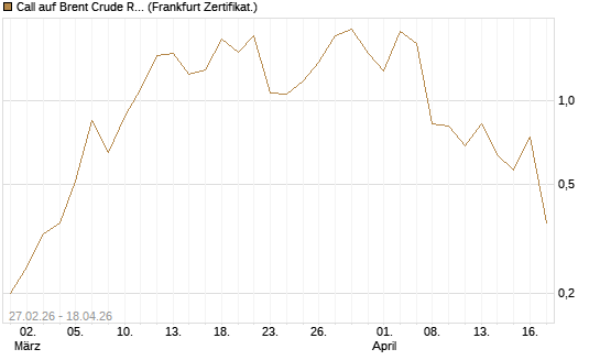 Call auf Brent Crude Rohöl ICE 06/26 [BNP Paribas Emissions- und Handelsges.] Chart