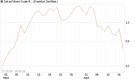 Call auf Brent Crude Rohöl ICE 06/26 [BNP Paribas Emissions- und Handelsges.] Chart