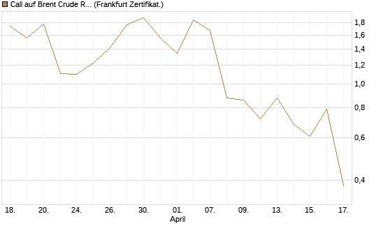 Call auf Brent Crude Rohöl ICE 06/26 [BNP Paribas Emissions- und Handelsges.] Chart