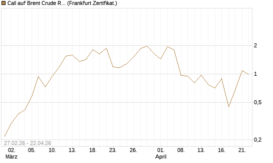 Call auf Brent Crude Rohöl ICE 06/26 [BNP Paribas Emissions- und Handelsges.] Chart