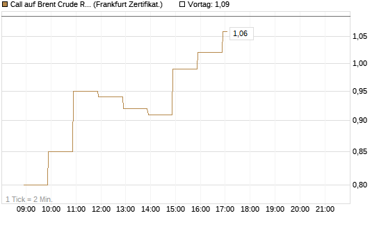 Call auf Brent Crude Rohöl ICE 06/26 [BNP Paribas Emissions- und Handelsges.] Chart